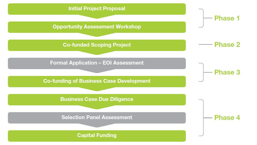 Laing, W, Zero Emission Neighbourhoods-Encouraging Sustainable Communities 14 Table 1 Staged application Process Table 2: Funding Selection Criteria Essential Criteria Ranked Selection Criteria
