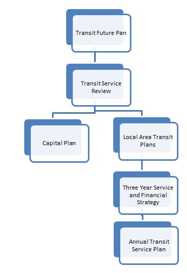 1.0 PURPOSE OF DOCUMENT The 2013/14 Victoria Regional Transit System Service Review recommended developing a number of Local Area Transit Plans based on the strategic direction of the Transit Future