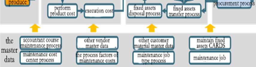 The integration of cost accounting: Compared with the previous, the implementation of the ERP has the biggest change which is the process and method of cost collection.