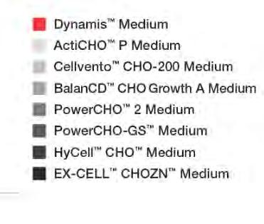 Consider Dynamis AGT Medium when: The cell line you are using is a transfected CHO K1, GS CHO, or CHO-S cell line Maximum batch culture cell densities and protein titers are needed You have time to