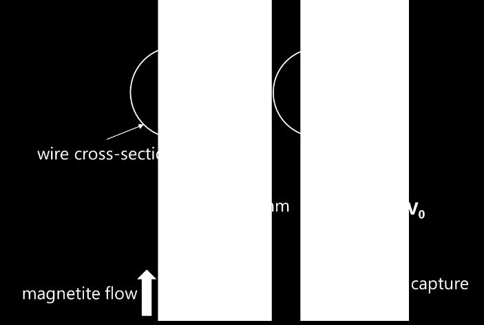 Then particle trajectory was calculated by solving the motion equation of a magnetite particle shown in (3) with time evolution. m (3) a F M F D Fig.