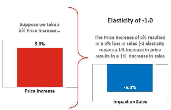 Impact of TPO on an Organization Understanding the Category Price Elasticities Suppose we take a 10% price increase +10% Elasticity of -1.