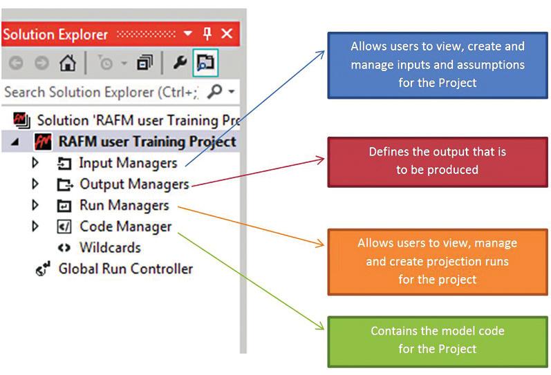 Figure 02. RiskAgility FM solution explorer The interface includes the Solution Explorer (Figure 02) which allows you to easily access all parts of the Project in the same place.