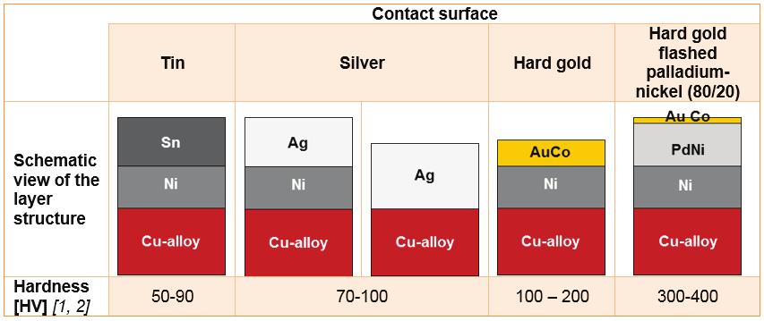 3 4.2. Common galvanic contact surfaces There are multiple contact surfaces available on the market to meet these requirements.