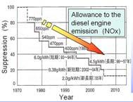 6th Pacific Rim Conference on Ceramic and Glass Technology, September 15th 2005, Hawaii, USA Nitrogen oxides ( NOx ) in exhaust gas are known - to cause air pollution problems (acid rain,