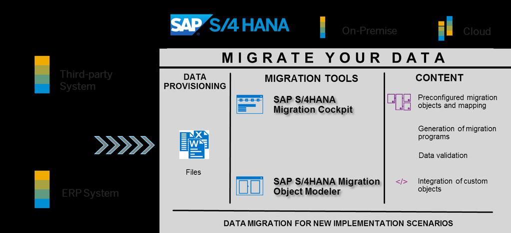 Transition to SAP S/4HANA New Implementation Scenario description New implementation of SAP S/4HANA, e.g. for customers migrating a legacy system, also known as greenfield approach.