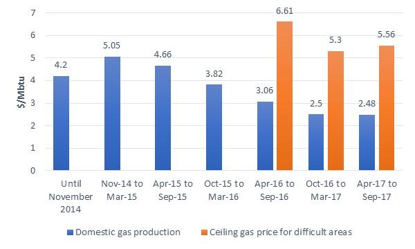 Figure 3: Prices of domestically-produced gas Source: PPAC The government does not control LNG import prices.
