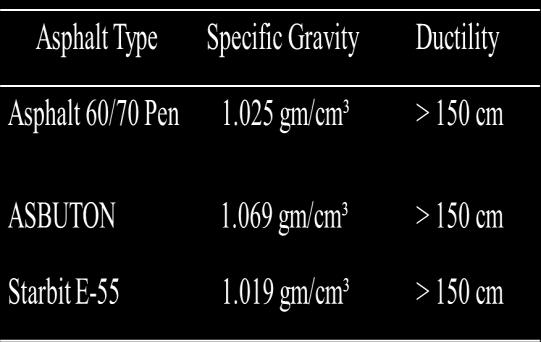 This test was conducted according to international standards (ASTM D113), where Table 4 presents the results of Specific Gravity & ductility values for asphalt cement for each type of asphalt.