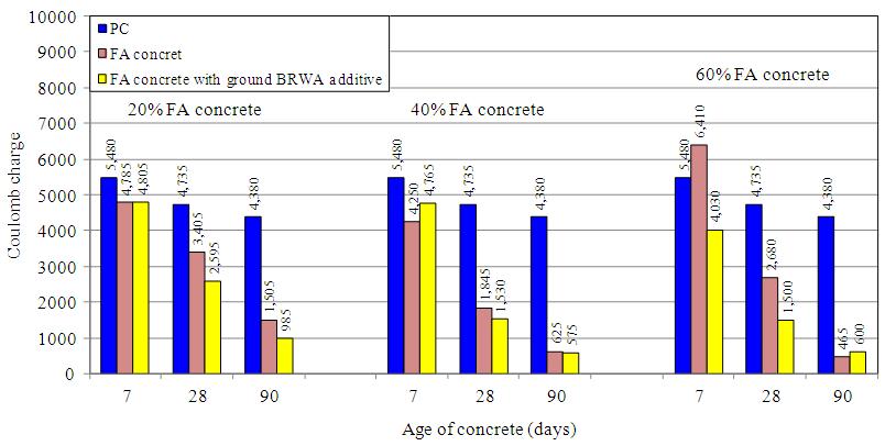 Table 3. Compressive strength of concrete Compressive strength (MPa)-Normalized ----------------------------------------------------------- Mixes 7 days 28 days 90 days PC 30.4-100 38.2-100 45.