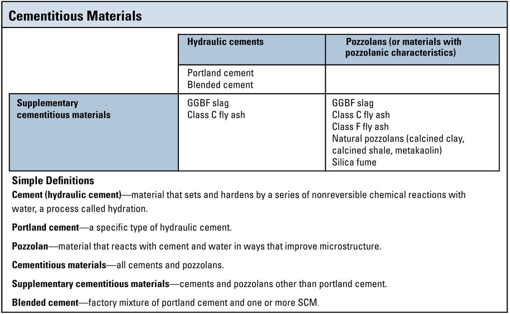 Table 5E-1.01: Cementitious Materials Source: Taylor et al, 2006 C.