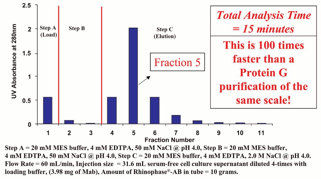 5) than used with Protein A is used to elute antibody from Rhinophase -AB. This reduces the likelihood of Figure 7.