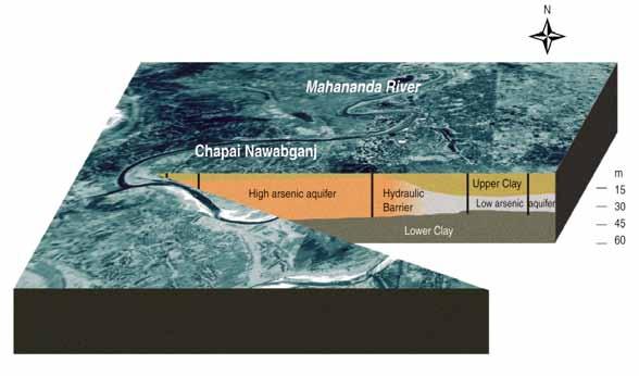 Figure 2 : Groundwater flow and quality regime in the Chapai Nawabganj area Water Works Compound (SWIS-1) (SWIS-2) Barind Side (As-safe) Metropolitan Side (As-affected) Surface Water Related Options