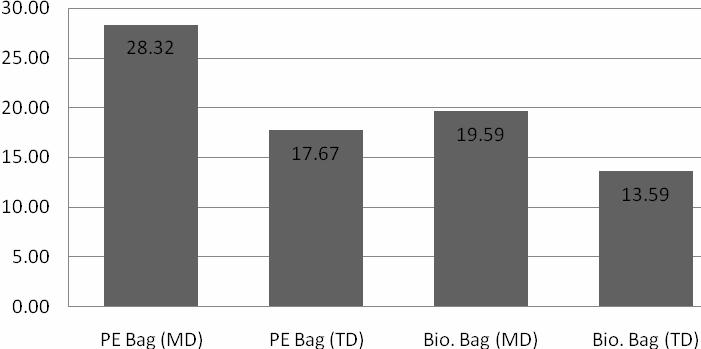 Figure 4: Comparison of mean values (MPa) of tensile strength of compost bags in testing speed of 40 in/min Figure 5: Comparison of mean values of tensile strength (MPa) of compost bags in the effect