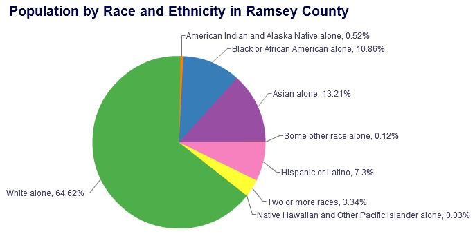 Ramsey County s population has become increasingly diverse in terms of race, ethnicity, culture, and language.