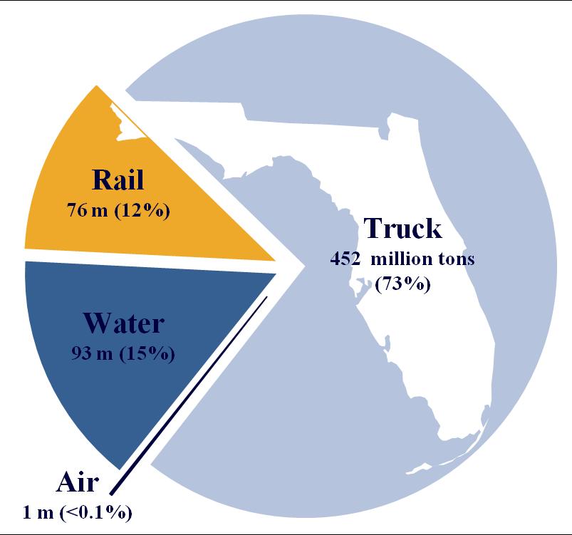 Domestic and international trade flows in Florida are large and growing. They support a sizable share of the state s economy and create significant transportation impacts.
