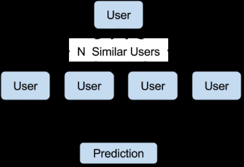 prediction on the top N most similar users as defined by our model. An illustration of this procedure is shown below. Figure 3: Making a Prediction from N similar Users Utility Matrix.