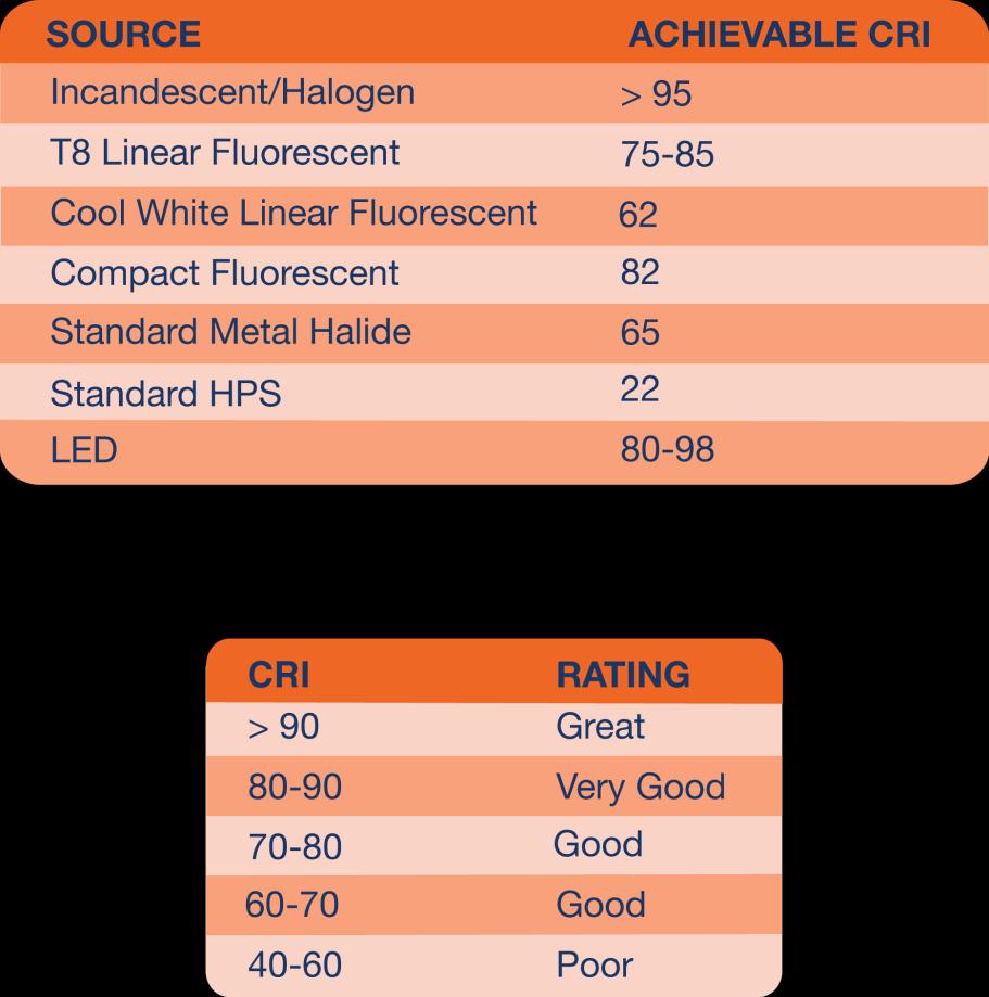 Color Quality Rating of