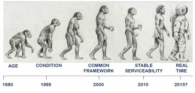 The Evolution of Smart