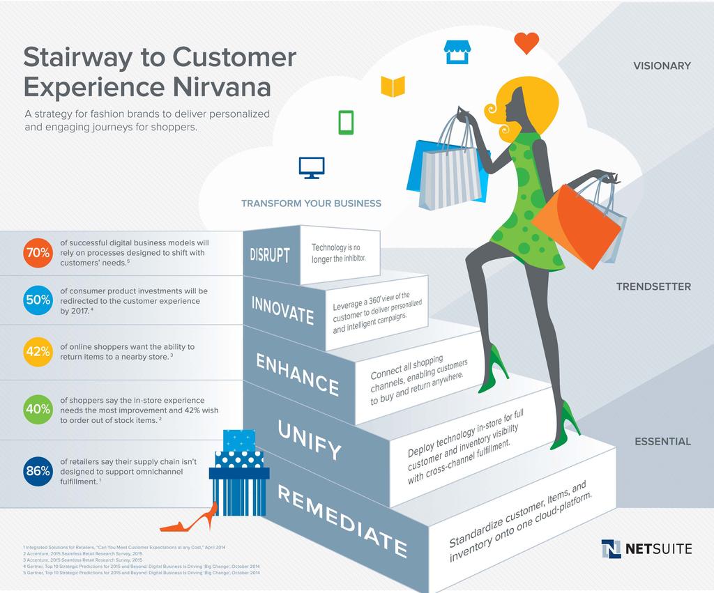 Stairway to Customer Experience Nirvana Step One, Remediate The first step in achieving customer experience nirvana is remediating tangled systems and inaugurating a one-system approach.