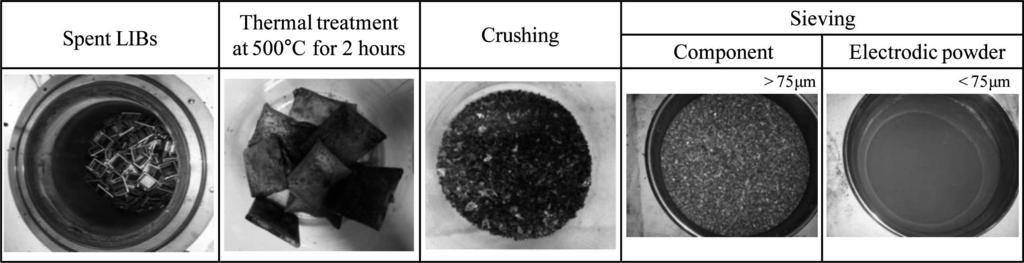 As a result of thermal treatment for 2 hours at each temperature, it was found that electrodic powder, copper electrode foil, separator as well as metal case were completely separated each other