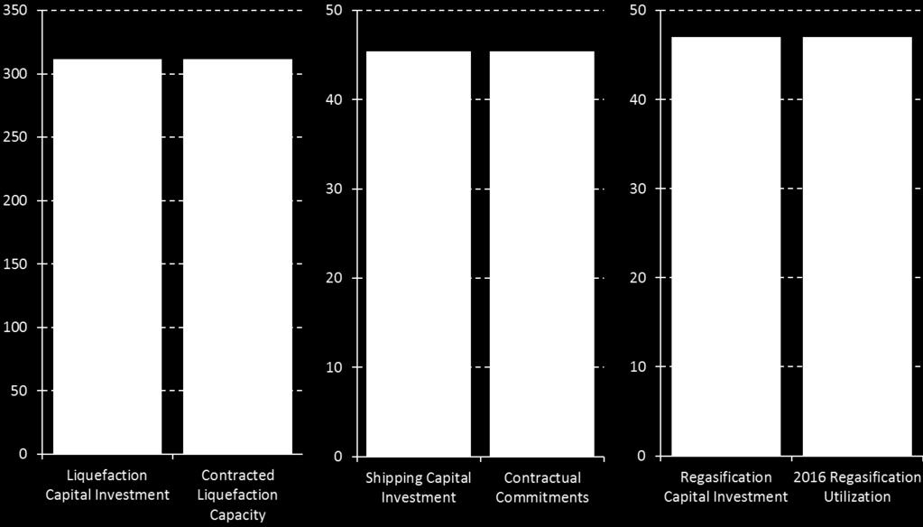 A Significant Portion of Capital Investment Remains Uncontracted Estimated Total Liquefaction Capital Investment: 2010-2017 Estimated LNG Shipping Capital Investment: 2010-2017 Estimated