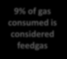 gas consumed is considered feedgas Feedgas Heating/Other Bcf
