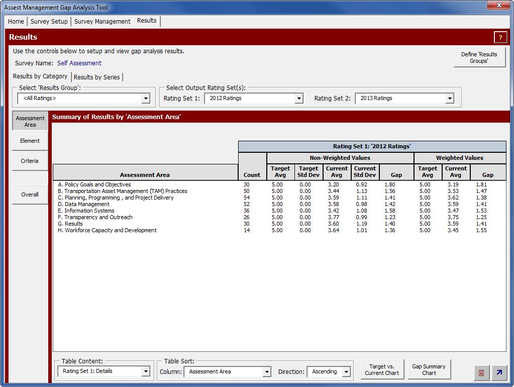 Transportation Asset Management Gap Analysis Tool User s Guide August 2014 Figure 2-41. Example of Results tab with the Results by Category subtab displayed.