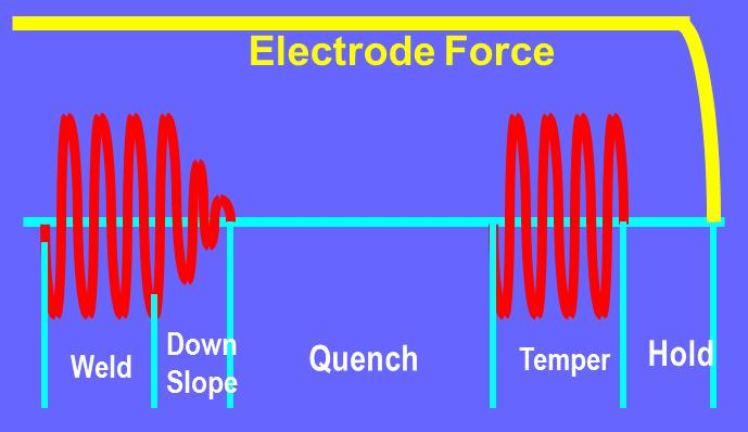 Weld and temper Pulsation (0.