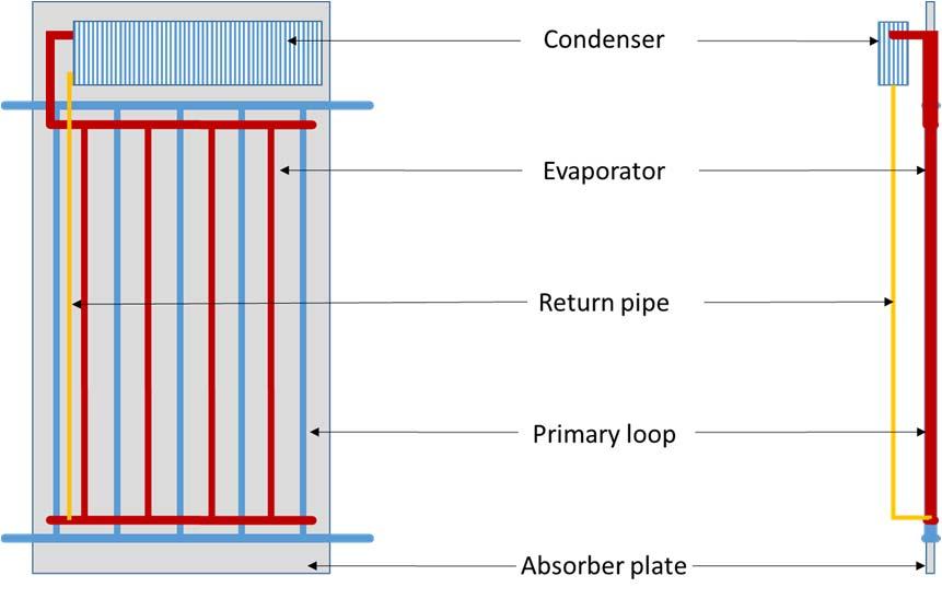 Figure 7: Collector output related to gross area for normal hemispheric solar irradiance G of 1 000 W/m² for an exemplary flat plate collector, a flat plate collector with high vacuum, a flat plate