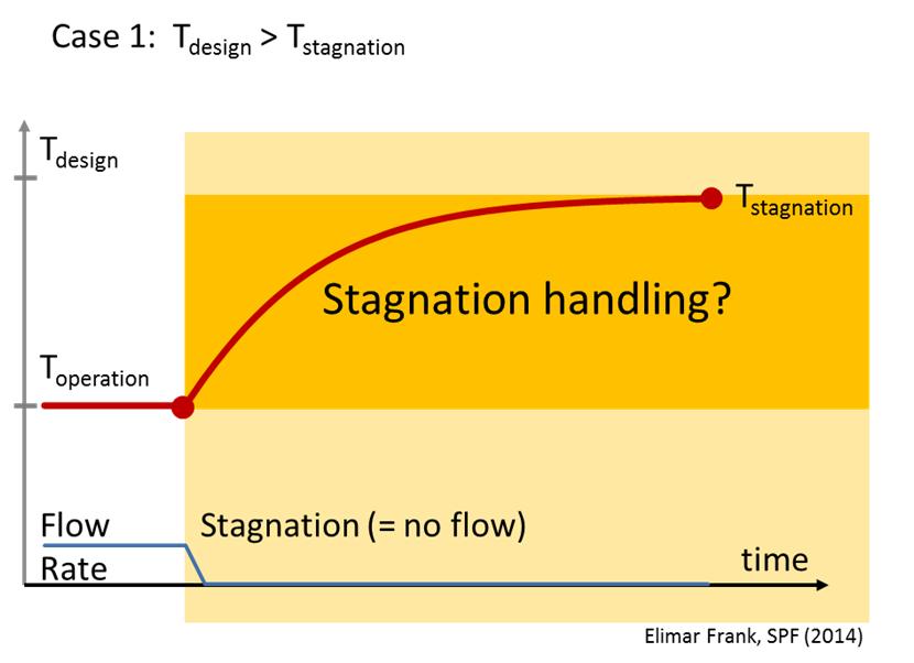 Figure 1: Sketch of temperature over time in case of stagnation and T design > T stagnation.