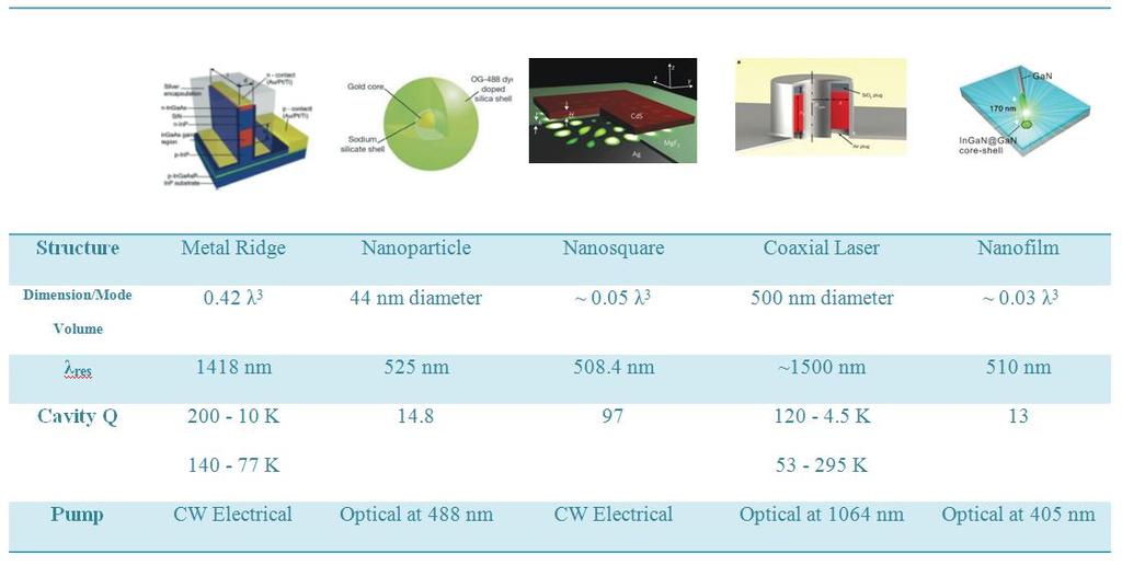 system and the transitions can be formulated along with a net stimulated emission of surface plasmons can be derived [7]. Figure 2 Summary of key parameters for different plasmonic laser designs.