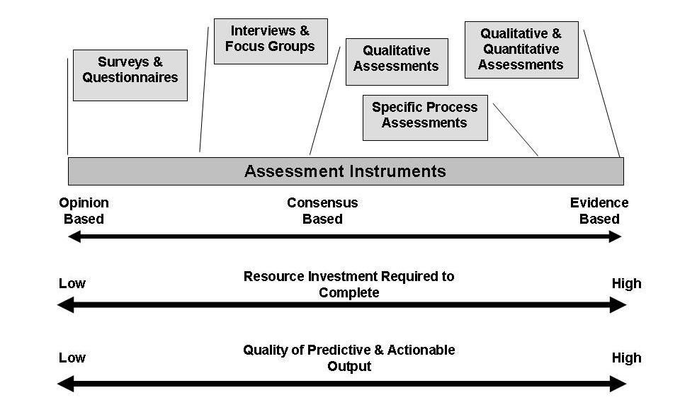 Qualitative assessments are more consensus-based and take an average amount of resource investment and provide an average quality of predictive and actual output.