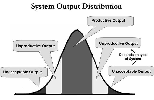 The unproductive and unacceptable outputs are located to the left and the right of the center areas.