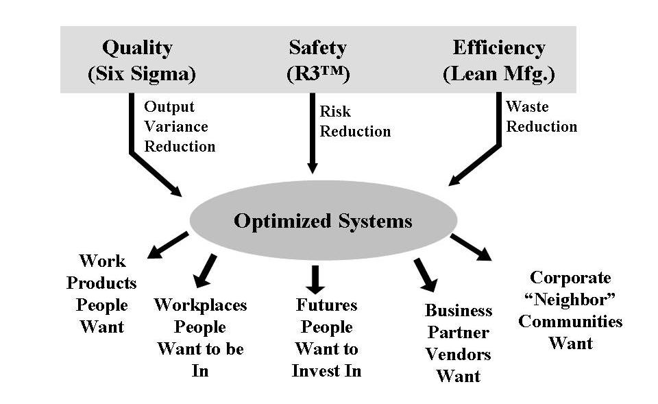 Figure 5 shows the relationship of Quality, Safety and Efficiency in Optimized Systems. The concept of Quality, which includes Six Sigma, deals with output variance reduction.