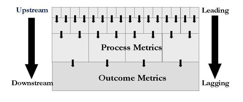 Figure 8 illustrates the relationship between process metrics and outcome metrics. It shows a cascade of processes that contribute to the outcomes produced by any endeavor.