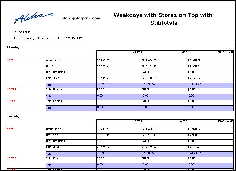 Group by Weekday Stores on Top (With group subtotal) Figure 17 Group by Weekday - Stores on Top (With group subtotal) Groups on Top with Region,
