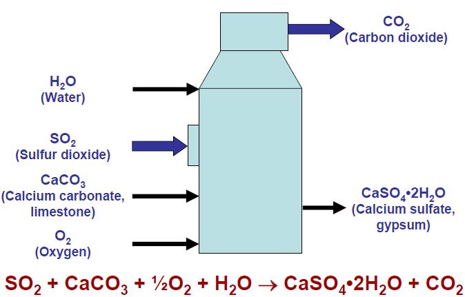Chemical Process