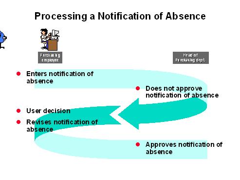 If the creator revises the request, it is submitted to the superior for approval again. The applicant can also add an attachment, which can then be accessed by the superior.