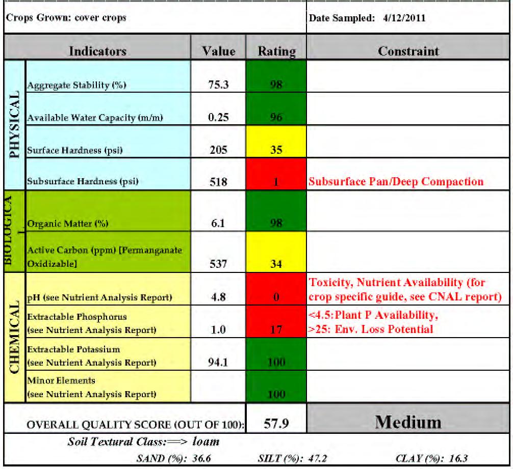 RecommendaHons Cornell Soil Health Test v Value provided for each physical, biological and chemical indicator v Color coded ra:ng/score for each indicator v Overall