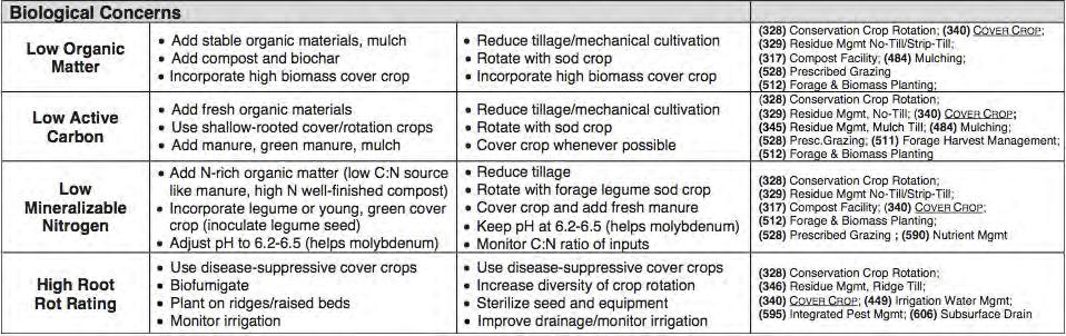 Management recommendahons Cornell Soil Health Test - Biological concerns linked to NRCS prac1ce codes Short term