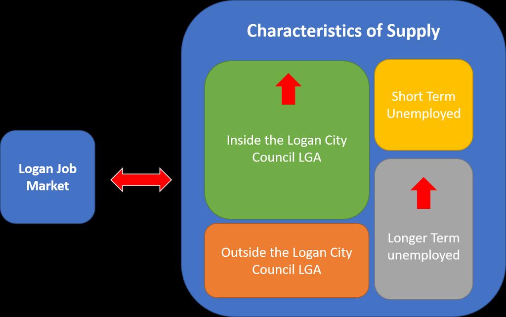Observations on the Market Research Observation 3 - Strategies are needed to increase the proportion of supply met by individuals within the Logan City Council boundary, particularly those
