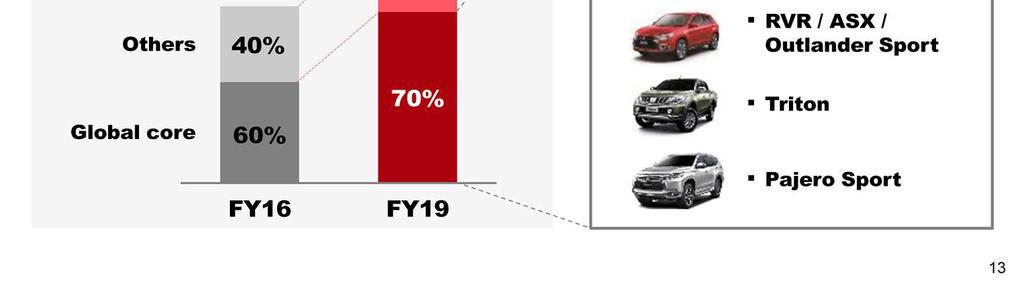 Sales of these five vehicles will increase by more than 900,000 units in FY19, including a significant contribution from Eclipse Cross This will create economies of