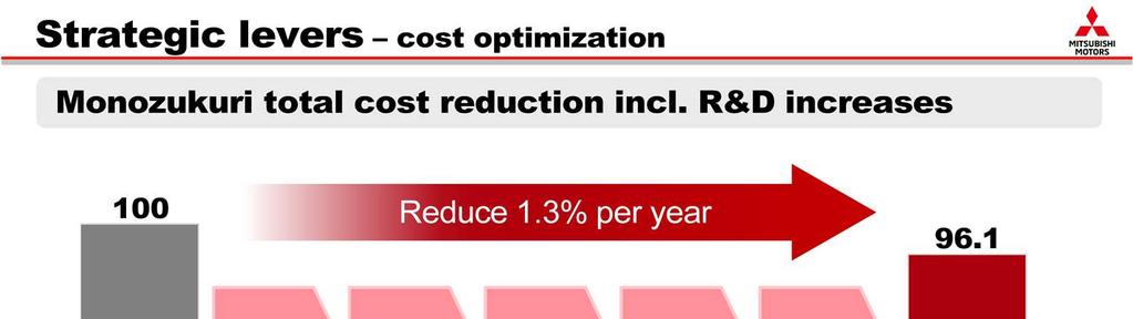 The third and final strategic priority for Drive Growth is cost optimization.
