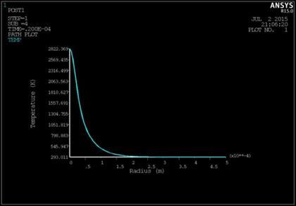 spark just at the end of pulse on time (20 μs ), (b) Temperature contour for a single