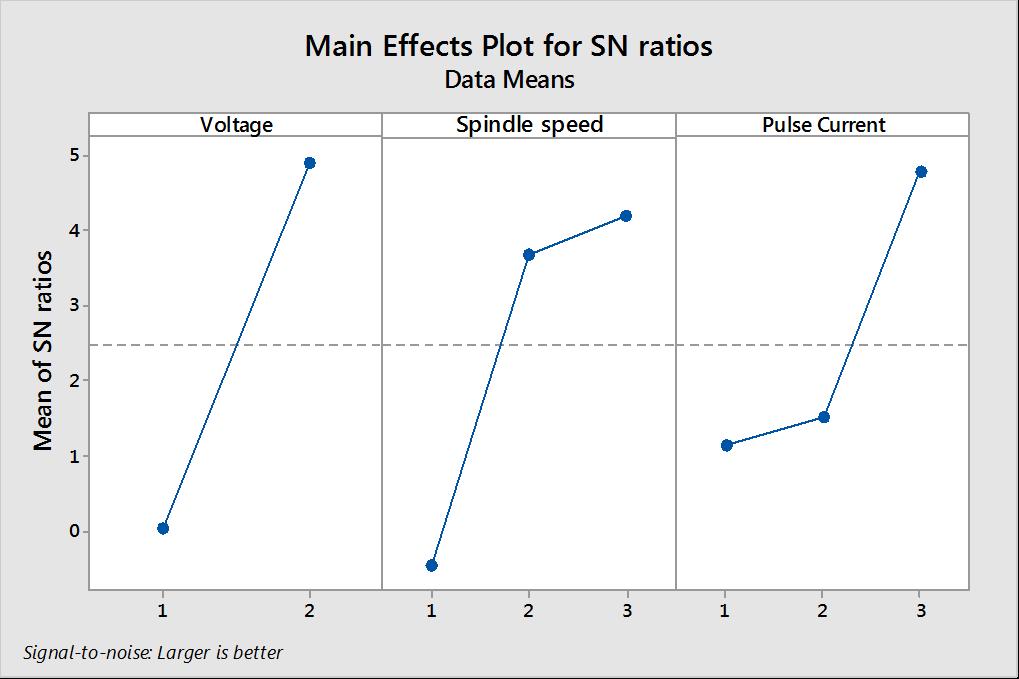 on Cutting Speed (S/N Data)