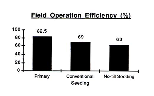 high draft requirements side banding may disturb seed bed wide opener leaves field rough reduced seeding efficiency expensive to own and maintain SEED RITE ( See Figure 6 and 7 ) The seed rite is