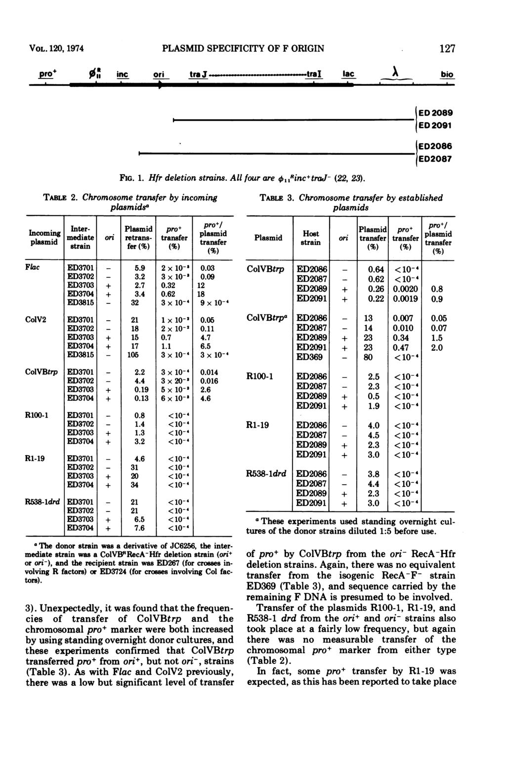 VOL. 120, 1974 PLASMID SPECIFICITY OF F ORIGIN 127 prof a 0I1 inc ori tra J - Al. -tral lac bio v ED 2089 ED 2091 TABLE 2. FIG. 1. Hfr deletion strains. All four are X,,5inc+traJ- (22, 23).