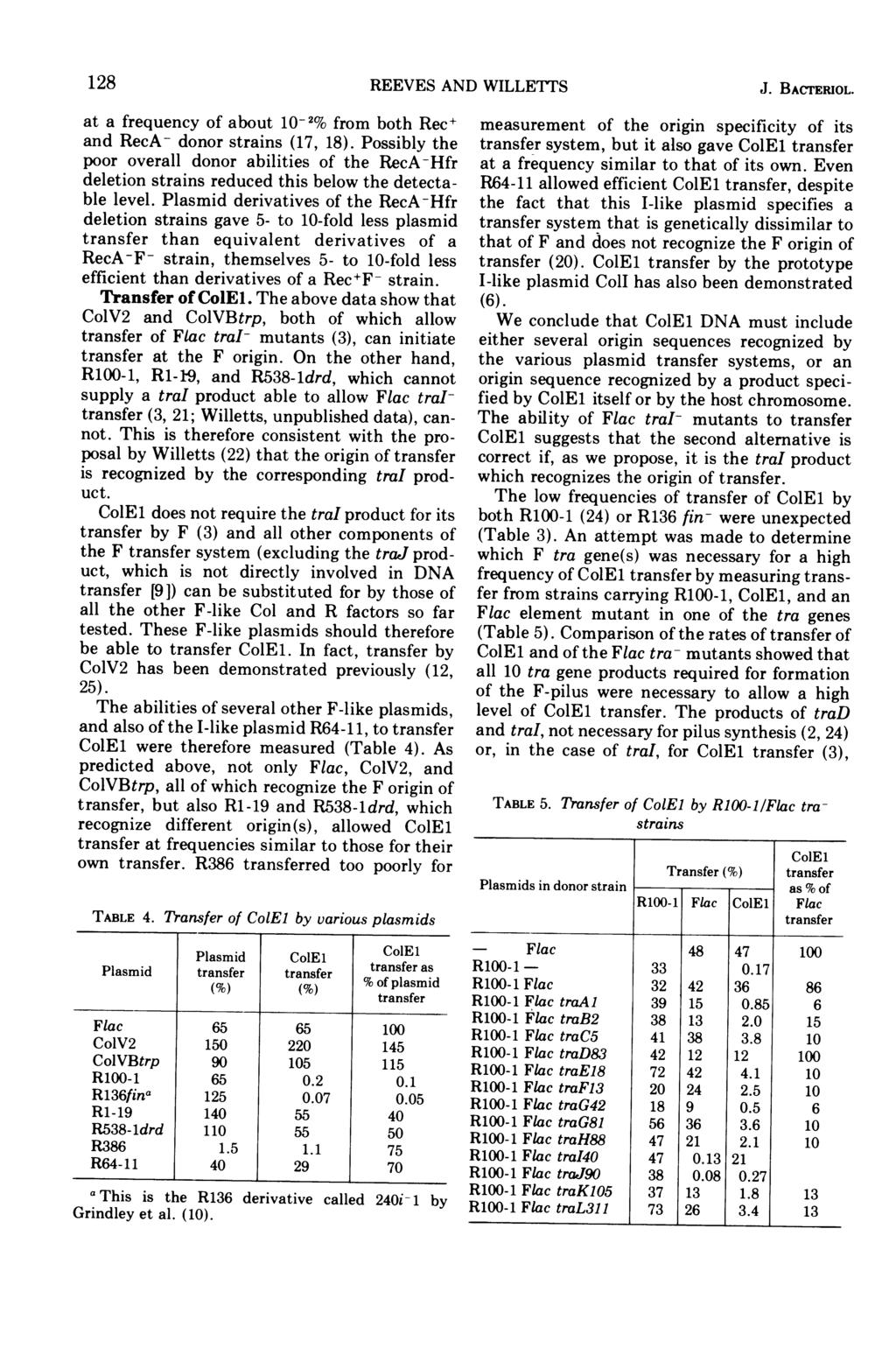 128 REEVES AND WILLETTS J. BACTERIOL. at a frequency of about 10-2% from both Rec+ and RecA- donor strains (17, 18).