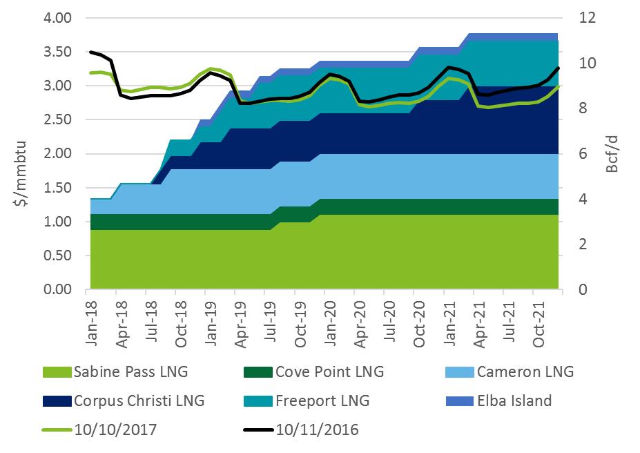 Natural gas market dynamics What is the forward curve saying about LNG export capacity? More than 8 Bcf/d of additional LNG export capacity is expected online by 2021: NYMEX Forward Curve vs.