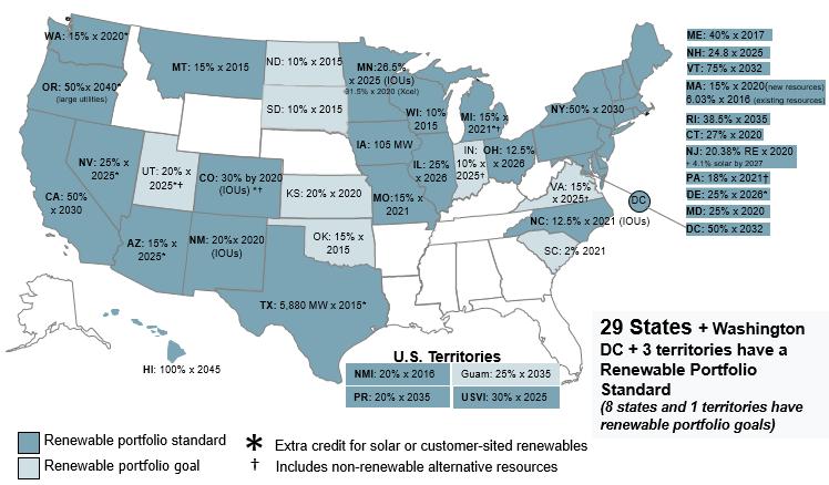 Regulatory and policy issues Changes at the federal level do not necessarily affect the state and local levels Renewable portfolio standards (RPSs) Requires minimum portions of electricity to be from